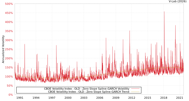 graph of CBOE Volatility Index - OLD S0GARCH