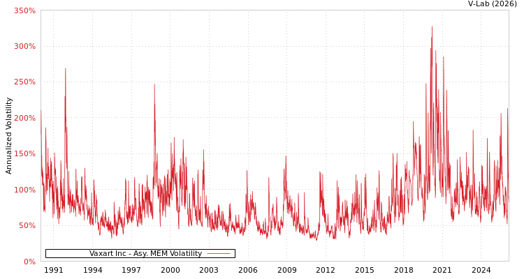graph of Vaxart Inc AMEM
