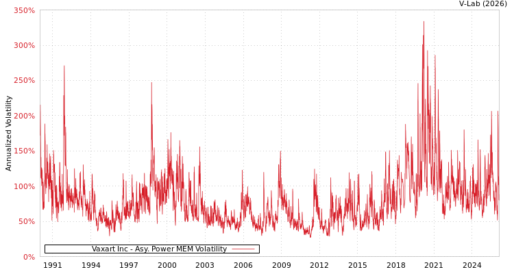 graph of Vaxart Inc APMEM