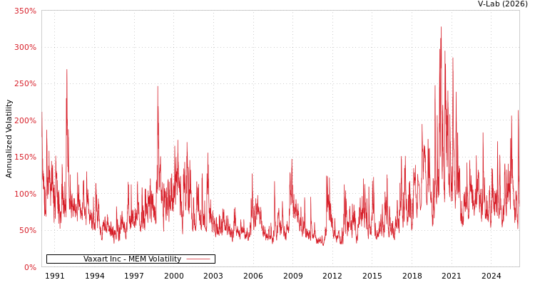 graph of Vaxart Inc MEM