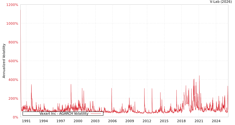 graph of Vaxart Inc AGARCH