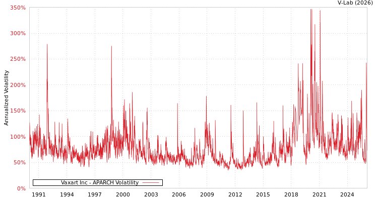 graph of Vaxart Inc APARCH