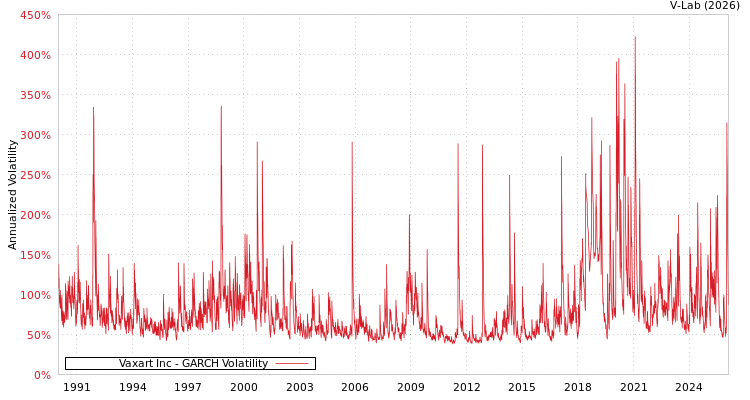 graph of Vaxart Inc GARCH