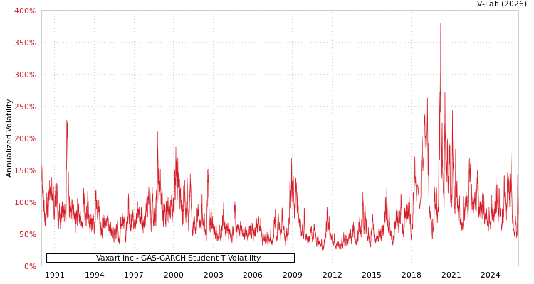 graph of Vaxart Inc GAS-GARCH-T