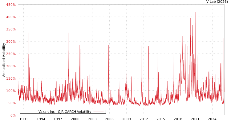 graph of Vaxart Inc GJR-GARCH