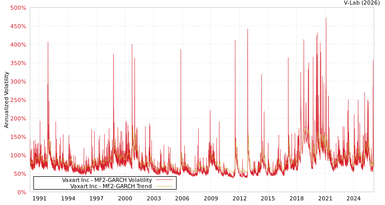 graph of Vaxart Inc MF2-GARCH
