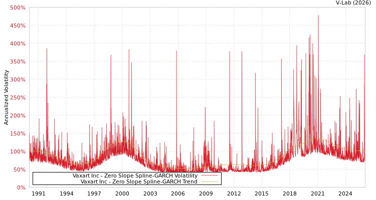 graph of Vaxart Inc S0GARCH