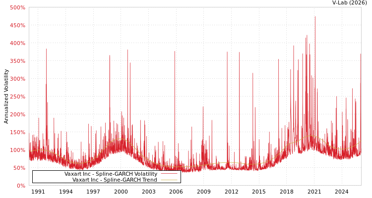 graph of Vaxart Inc SGARCH