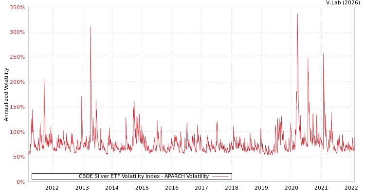 graph of CBOE Silver ETF Volatility Index APARCH