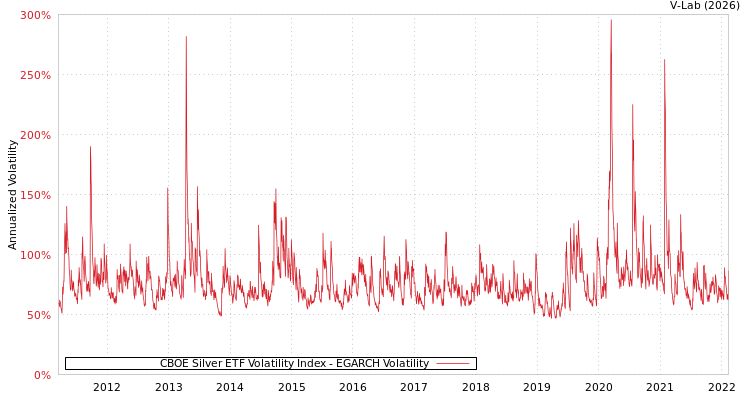 graph of CBOE Silver ETF Volatility Index EGARCH