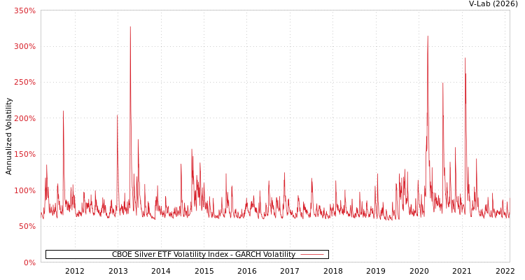 graph of CBOE Silver ETF Volatility Index GARCH