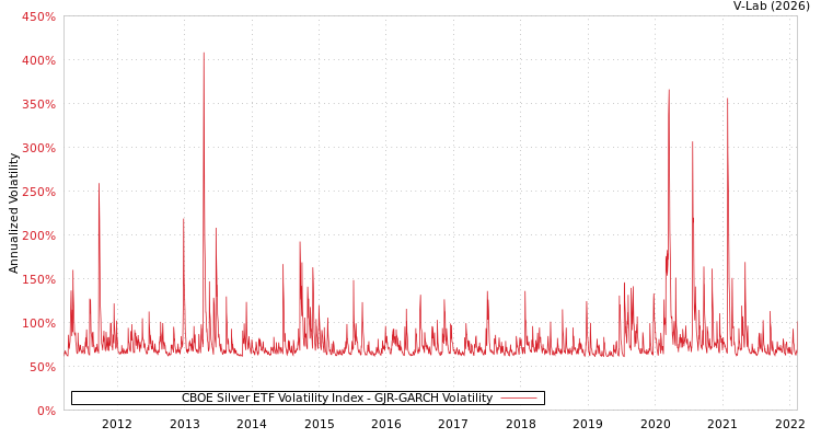 graph of CBOE Silver ETF Volatility Index GJR-GARCH