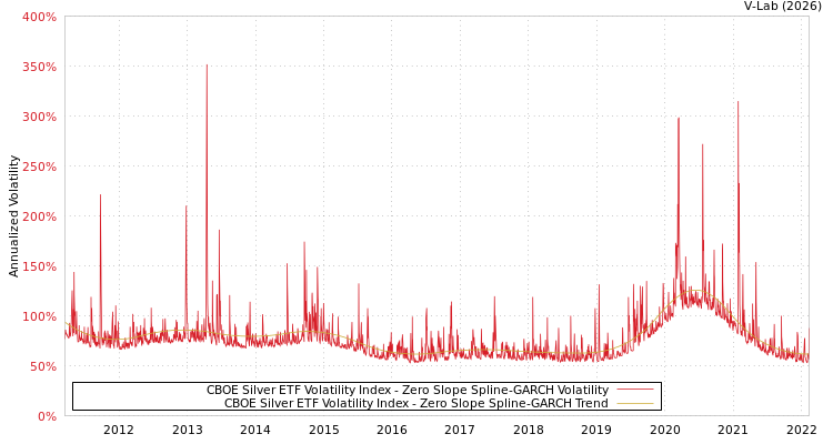 graph of CBOE Silver ETF Volatility Index S0GARCH
