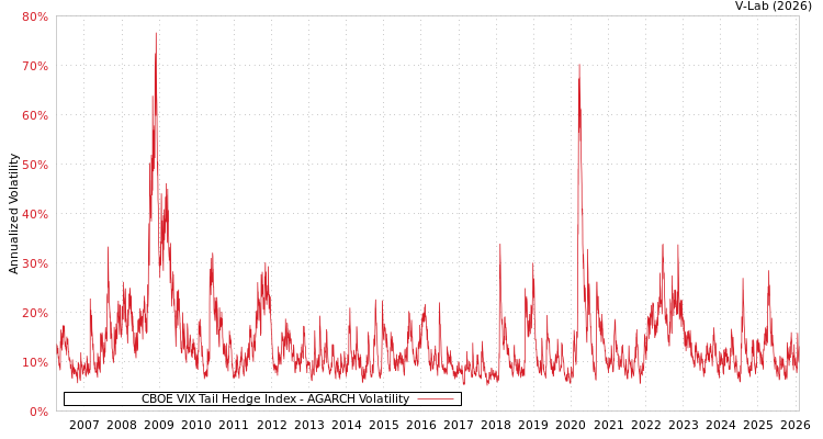 graph of CBOE VIX Tail Hedge Index AGARCH