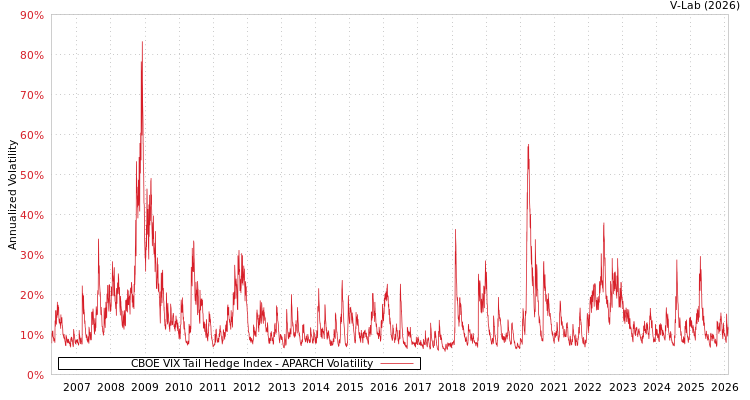 graph of CBOE VIX Tail Hedge Index APARCH