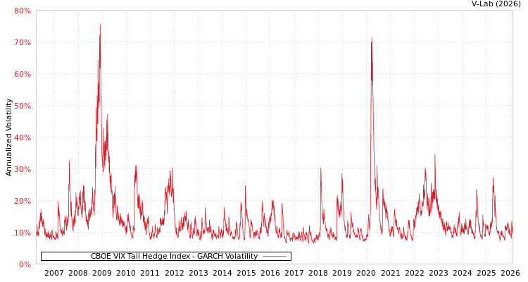 graph of CBOE VIX Tail Hedge Index GARCH