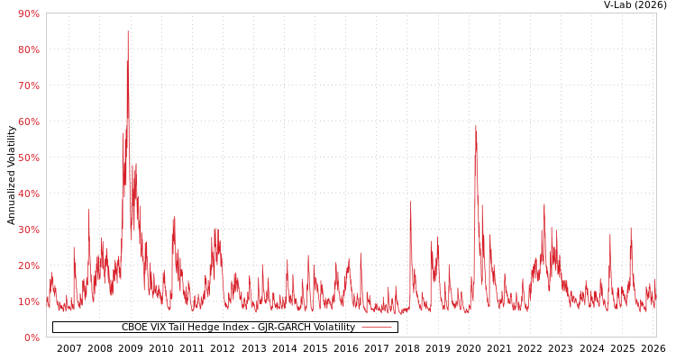 graph of CBOE VIX Tail Hedge Index GJR-GARCH