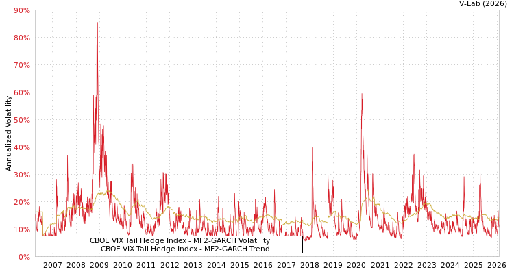 graph of CBOE VIX Tail Hedge Index MF2-GARCH