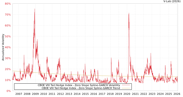 graph of CBOE VIX Tail Hedge Index S0GARCH
