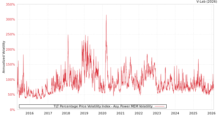graph of TLT Percentage Price Volatility Index APMEM