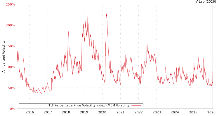 graph of TLT Percentage Price Volatility Index MEM