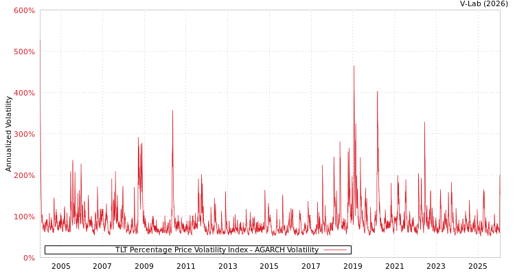 graph of TLT Percentage Price Volatility Index AGARCH