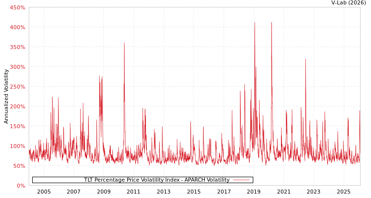 graph of TLT Percentage Price Volatility Index APARCH