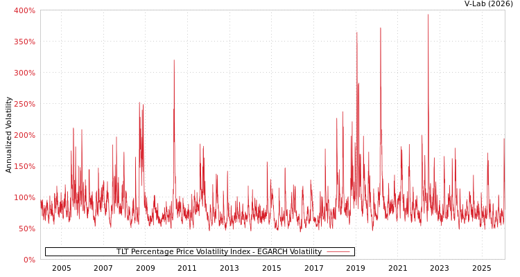 graph of TLT Percentage Price Volatility Index EGARCH