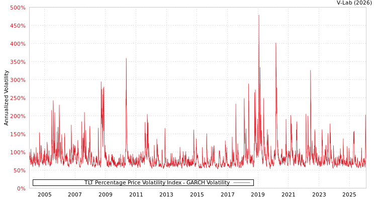 graph of TLT Percentage Price Volatility Index GARCH