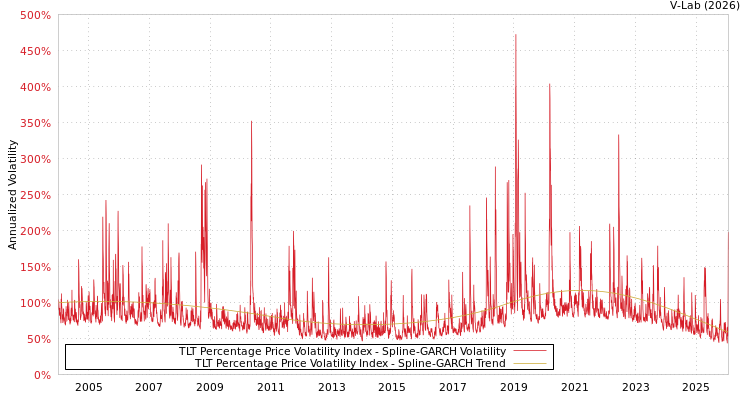 graph of TLT Percentage Price Volatility Index SGARCH