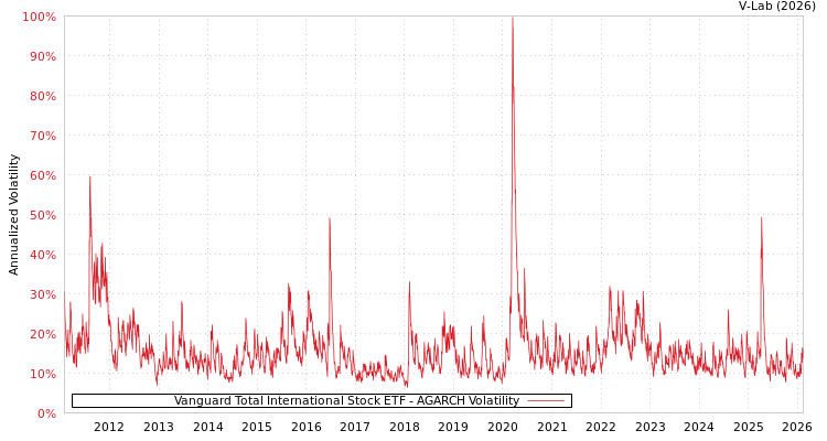 graph of Vanguard Total International Stock ETF AGARCH