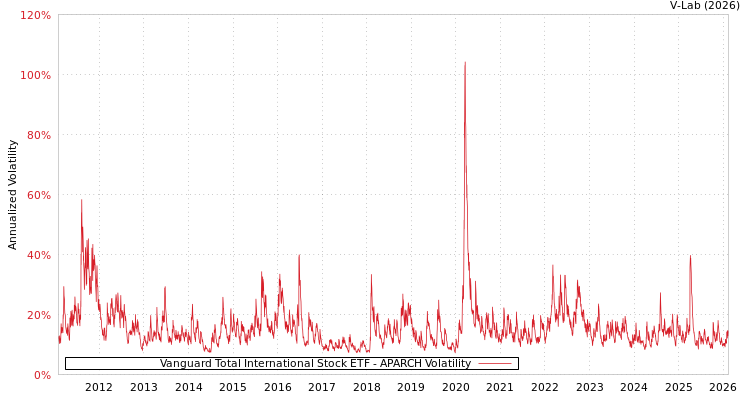 graph of Vanguard Total International Stock ETF APARCH