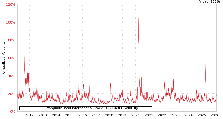 graph of Vanguard Total International Stock ETF GARCH