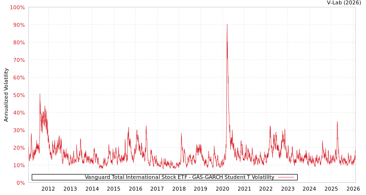 graph of Vanguard Total International Stock ETF GAS-GARCH-T
