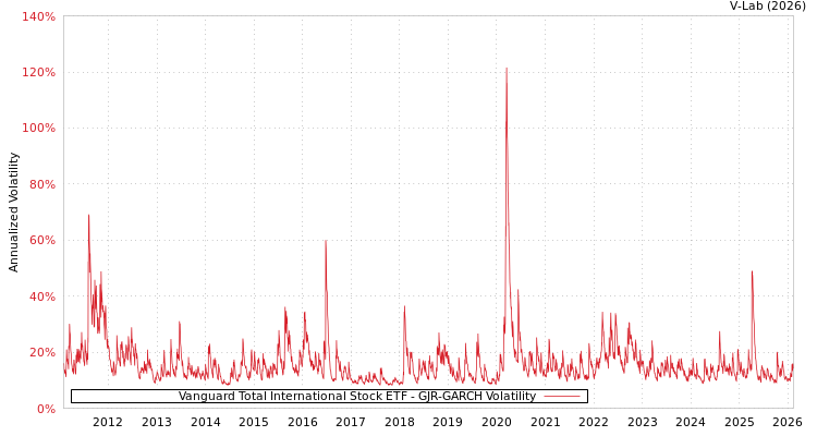 graph of Vanguard Total International Stock ETF GJR-GARCH
