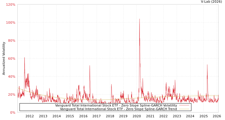 graph of Vanguard Total International Stock ETF S0GARCH