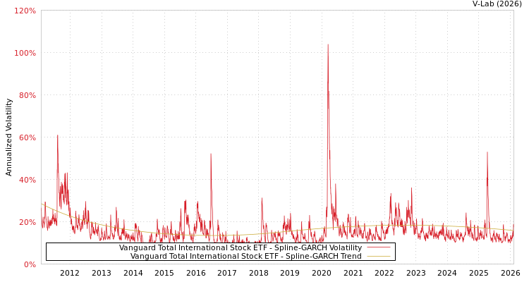 graph of Vanguard Total International Stock ETF SGARCH