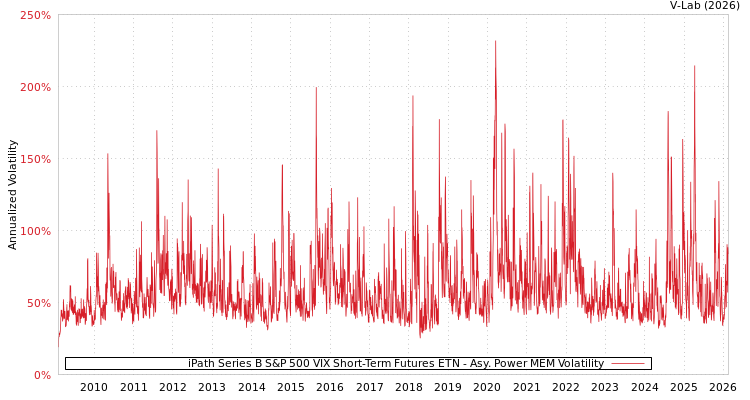 graph of iPath Series B S&P 500 VIX Short-Term Futures ETN APMEM