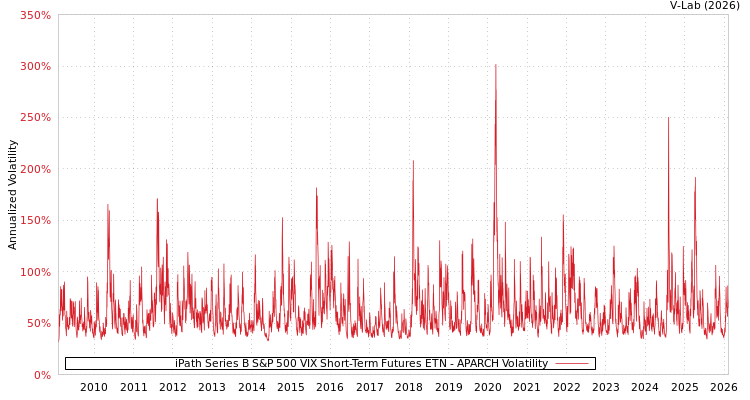 graph of iPath Series B S&P 500 VIX Short-Term Futures ETN APARCH