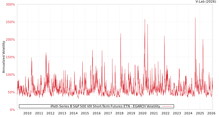 graph of iPath Series B S&P 500 VIX Short-Term Futures ETN EGARCH