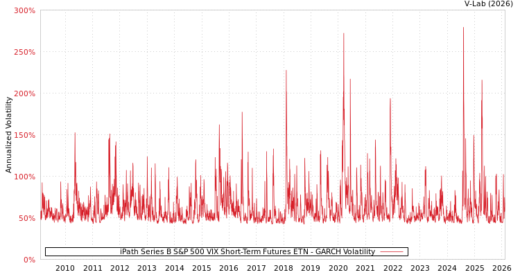 graph of iPath Series B S&P 500 VIX Short-Term Futures ETN GARCH