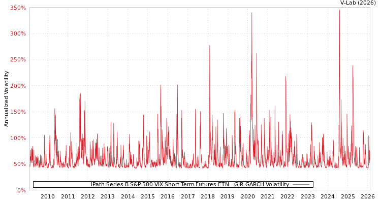 graph of iPath Series B S&P 500 VIX Short-Term Futures ETN GJR-GARCH
