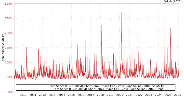graph of iPath Series B S&P 500 VIX Short-Term Futures ETN S0GARCH