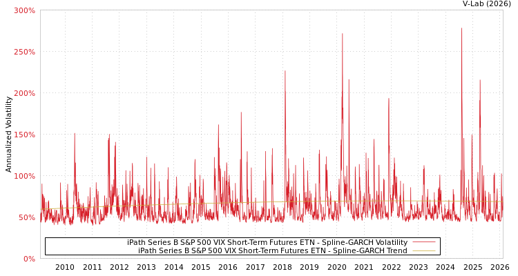 graph of iPath Series B S&P 500 VIX Short-Term Futures ETN SGARCH