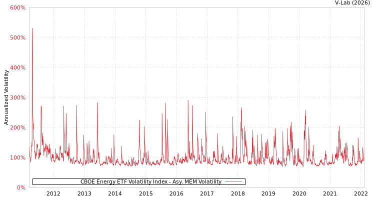 graph of CBOE Energy ETF Volatility Index AMEM