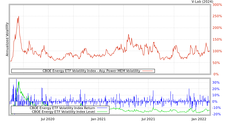 graph of CBOE Energy ETF Volatility Index APMEM