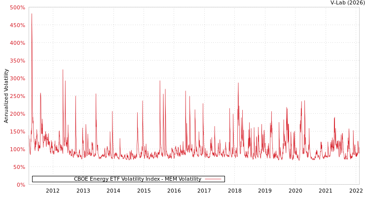 graph of CBOE Energy ETF Volatility Index MEM