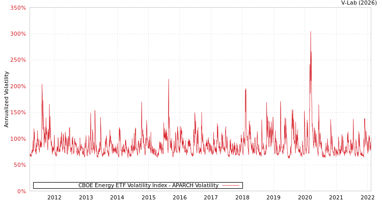 graph of CBOE Energy ETF Volatility Index APARCH