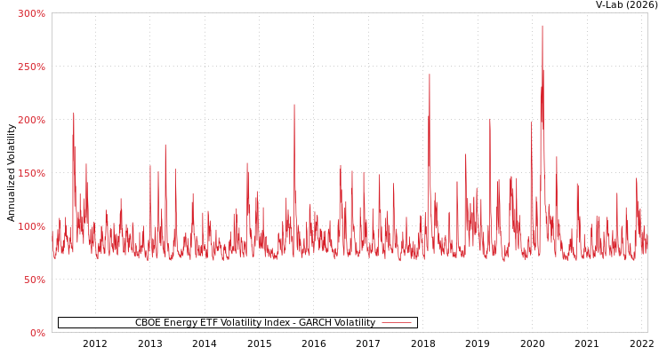 graph of CBOE Energy ETF Volatility Index GARCH