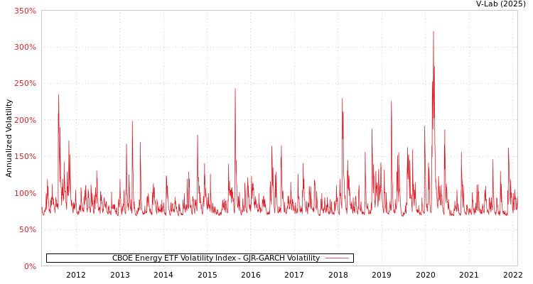 graph of CBOE Energy ETF Volatility Index GJR-GARCH